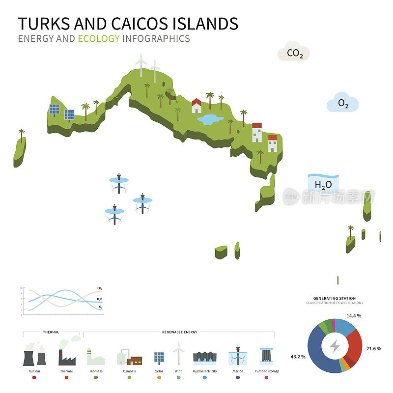 Energy industry, ecology of Turks and Caicos Islands